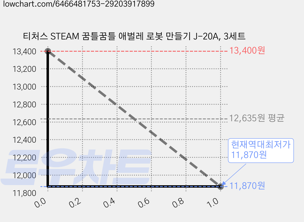 티처스 STEAM 꿈틀꿈틀 애벌레 로봇 만들기 J-20A, 3세트 가격 변동 차트, 현재가 11,870원, 역대최저가
