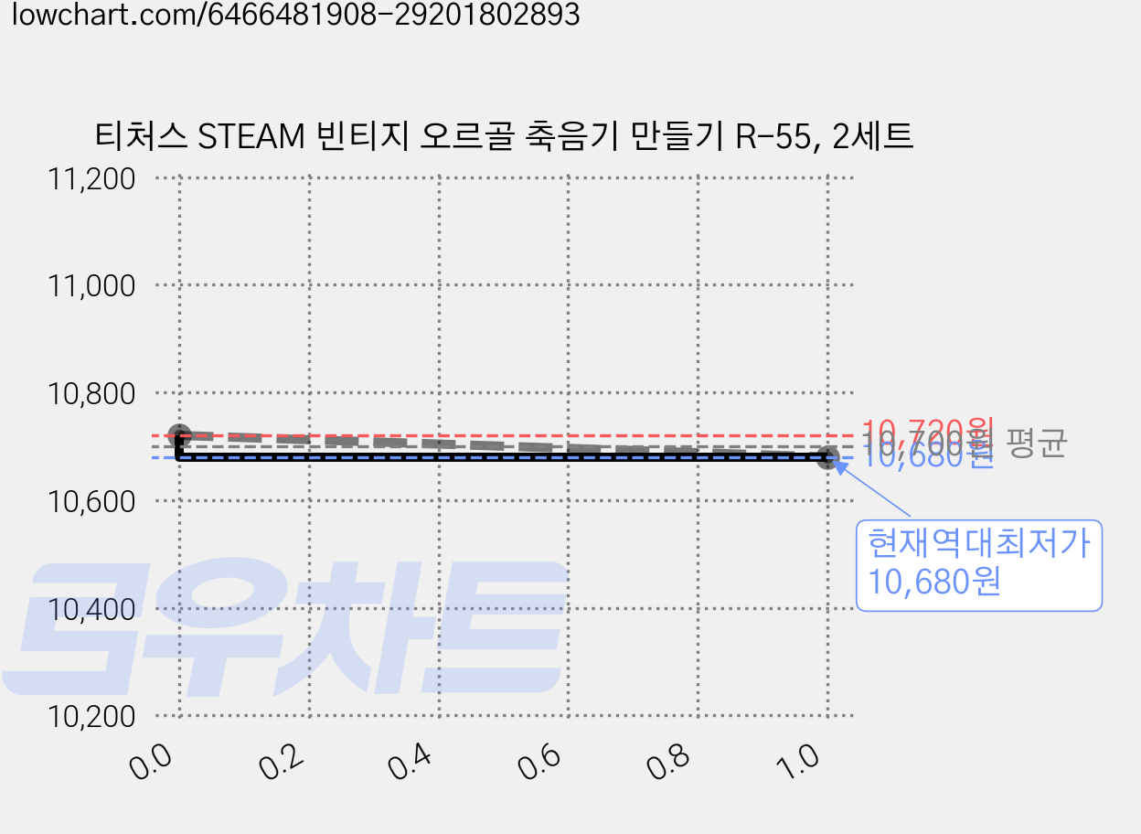 티처스 STEAM 빈티지 오르골 축음기 만들기 R-55, 2세트 가격 변동 차트, 현재가 10,680원, 역대최저가