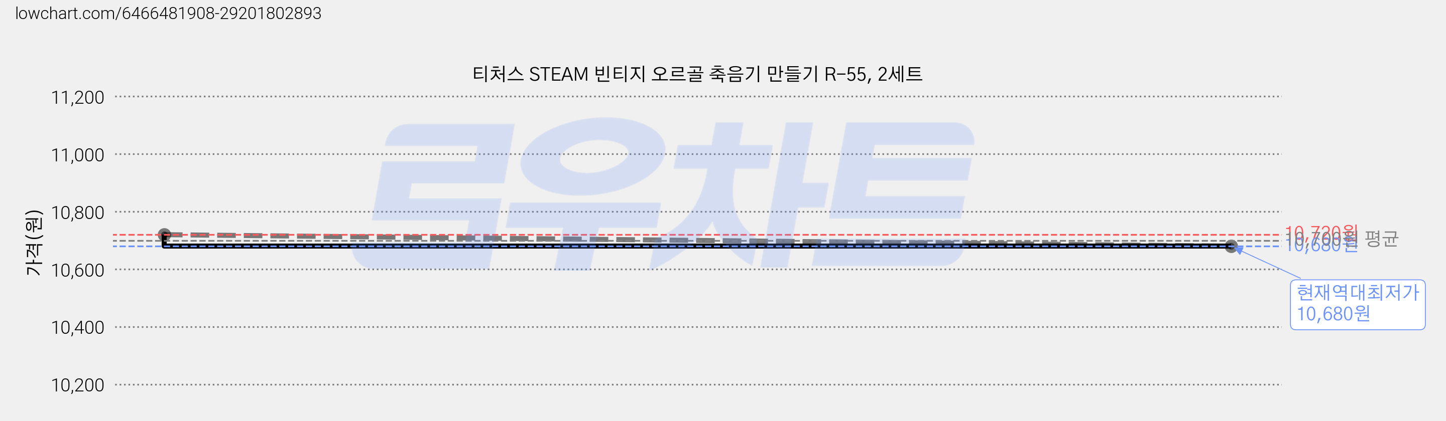 티처스 STEAM 빈티지 오르골 축음기 만들기 R-55, 2세트 가격 변동 차트, 현재가 10,680원, 역대최저가