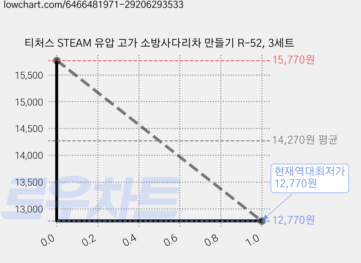 티처스 STEAM 유압 고가 소방사다리차 만들기 R-52, 3세트 가격 변동 차트, 현재가 12,770원, 역대최저가