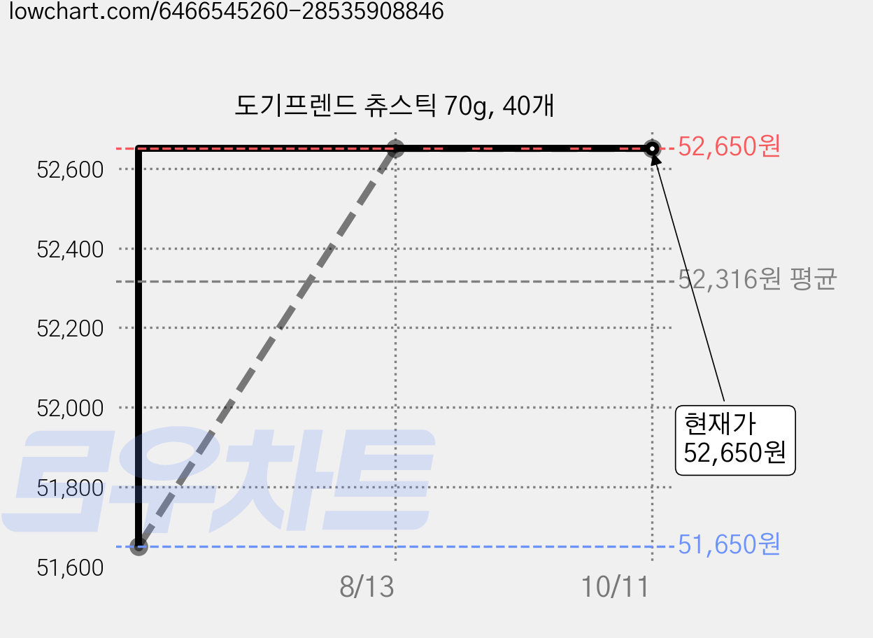 도기프렌드 츄스틱 70g, 40개 가격 변동 차트, 현재가 52,650원, 관측 최저가 51,650원