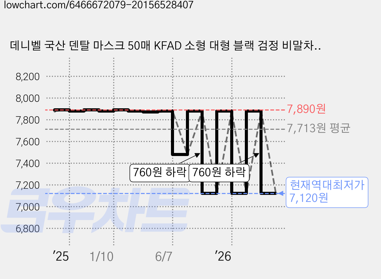 데니벨 국산 덴탈 마스크 50매 KFAD 소형 대형 블랙 검정 비말차단, 데일리투유 KFAD 소형 흰색, 1개, 50매입 가격 변동 차트, 현재가 7,120원, 역대최저가