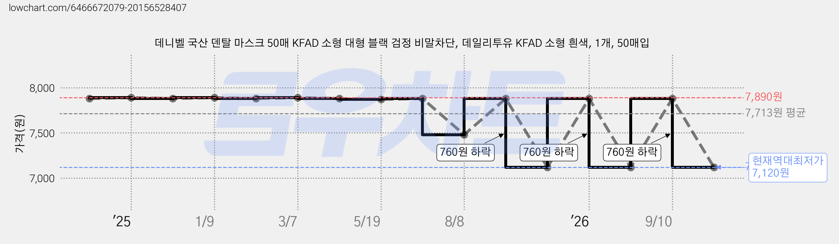 데니벨 국산 덴탈 마스크 50매 KFAD 소형 대형 블랙 검정 비말차단, 데일리투유 KFAD 소형 흰색, 1개, 50매입 가격 변동 차트, 현재가 7,120원, 역대최저가