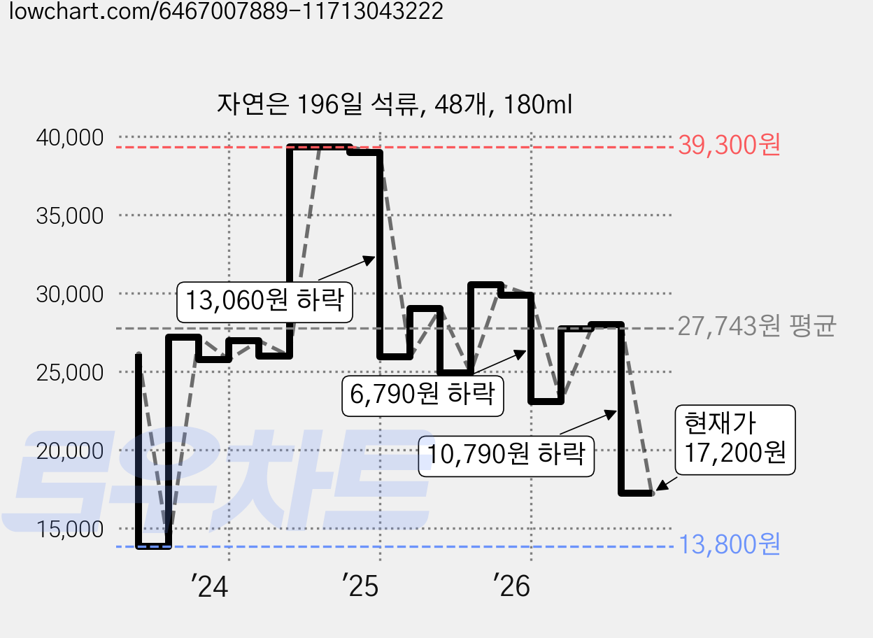 자연은 196일 석류, 48개, 180ml 가격 변동 차트, 현재가 17,200원, 관측 최저가 13,800원