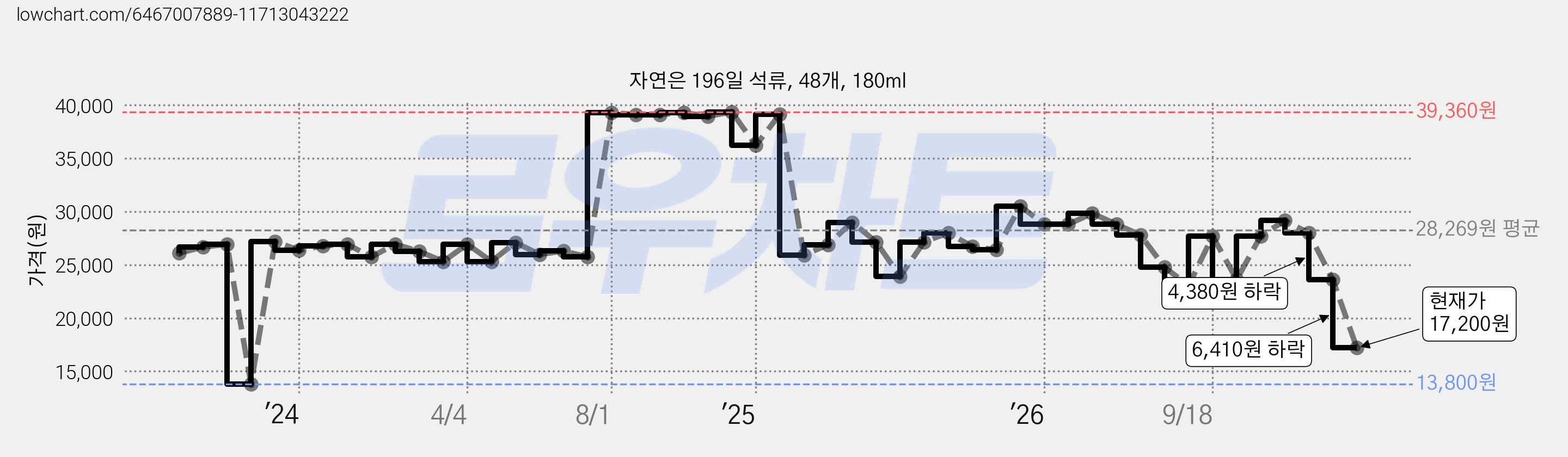 자연은 196일 석류, 48개, 180ml 가격 변동 차트, 현재가 17,200원, 관측 최저가 13,800원