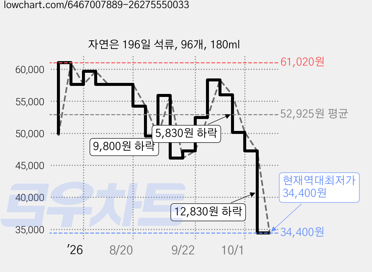 자연은 196일 석류, 96개, 180ml 가격 변동 차트, 현재가 34,400원, 역대최저가