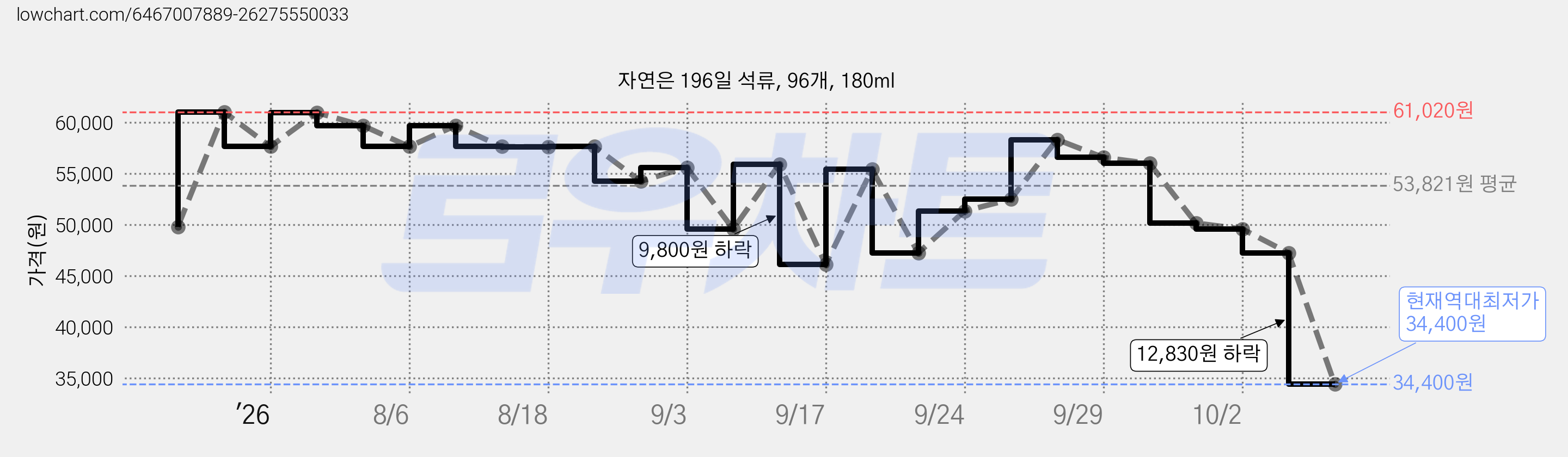 자연은 196일 석류, 96개, 180ml 가격 변동 차트, 현재가 34,400원, 역대최저가