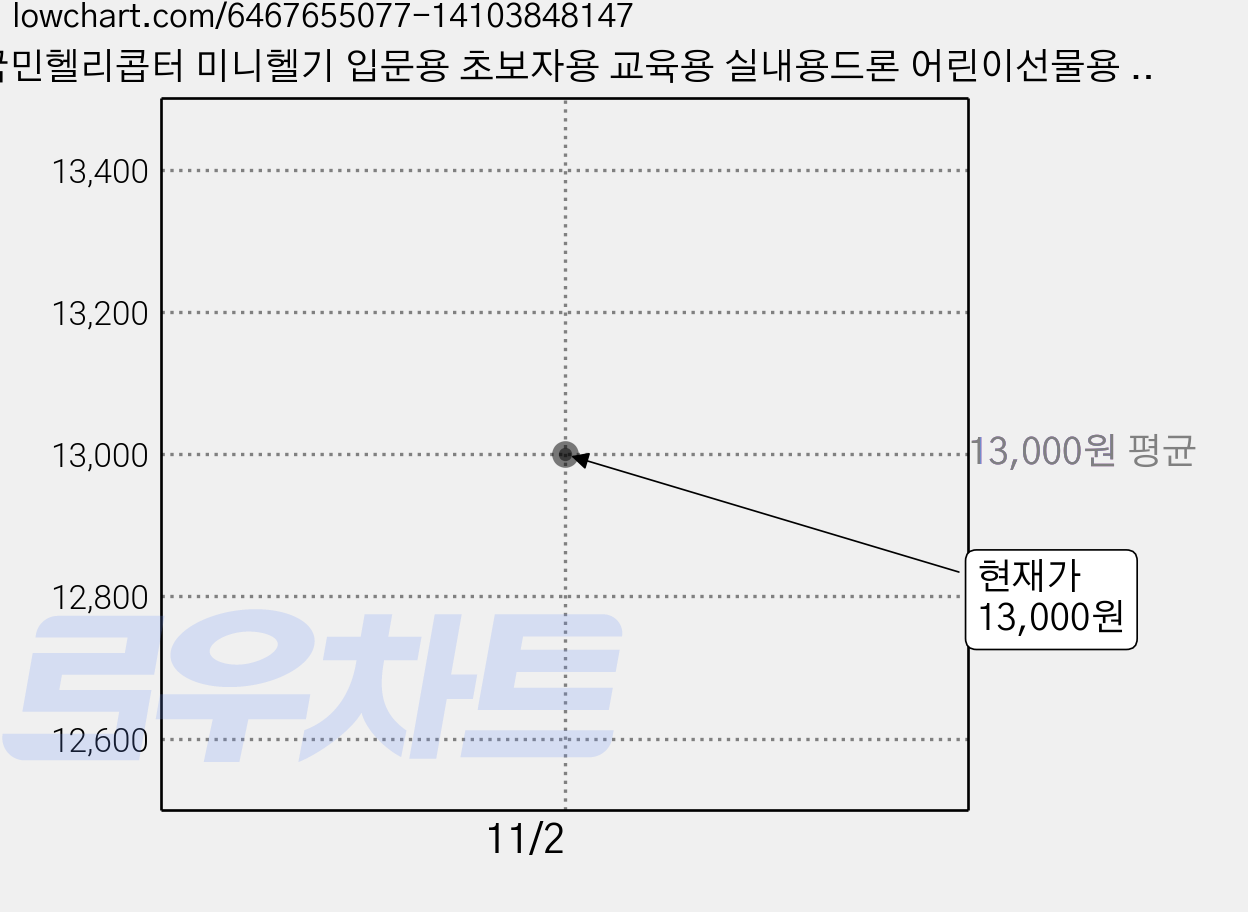 국민헬리콥터 미니헬기 입문용 초보자용 교육용 실내용드론 어린이선물용 무선헬리콥터 (오늘출발) 당일발송, 그린, 1개 가격 변동 차트, 현재가 13,000원
