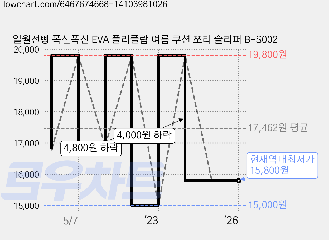 일월전빵 폭신폭신 EVA 플리플랍 여름 쿠션 쪼리 슬리퍼 B-S002 가격 변동 차트, 현재가 15,800원, 역대최저가