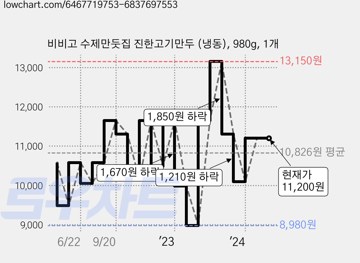 비비고 수제만둣집 진한고기만두 (냉동), 980g, 1개 가격 변동 차트, 현재가 11,200원, 역대최저가