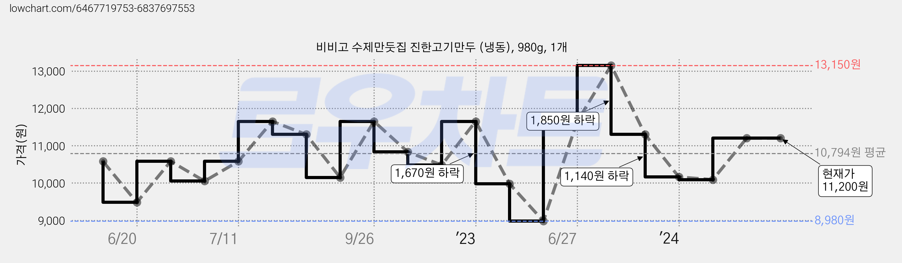 비비고 수제만둣집 진한고기만두 (냉동), 980g, 1개 가격 변동 차트, 현재가 11,200원, 역대최저가