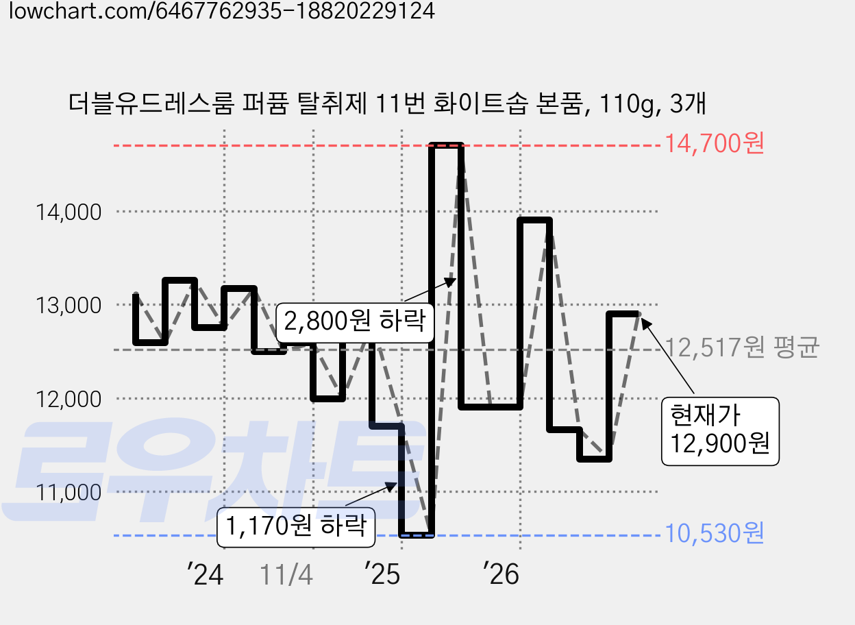 더블유드레스룸 퍼퓸 탈취제 11번 화이트솝 본품, 110g, 3개 가격 변동 차트, 현재가 12,900원, 관측 최저가 10,530원