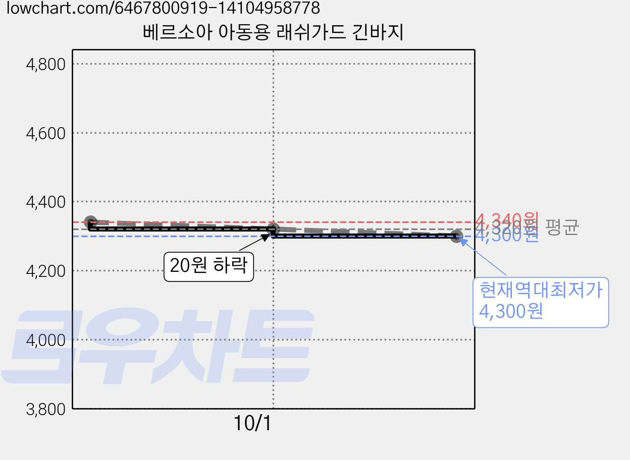 베르소아 아동용 래쉬가드 긴바지 가격 변동 차트, 현재가 4,300원, 역대최저가