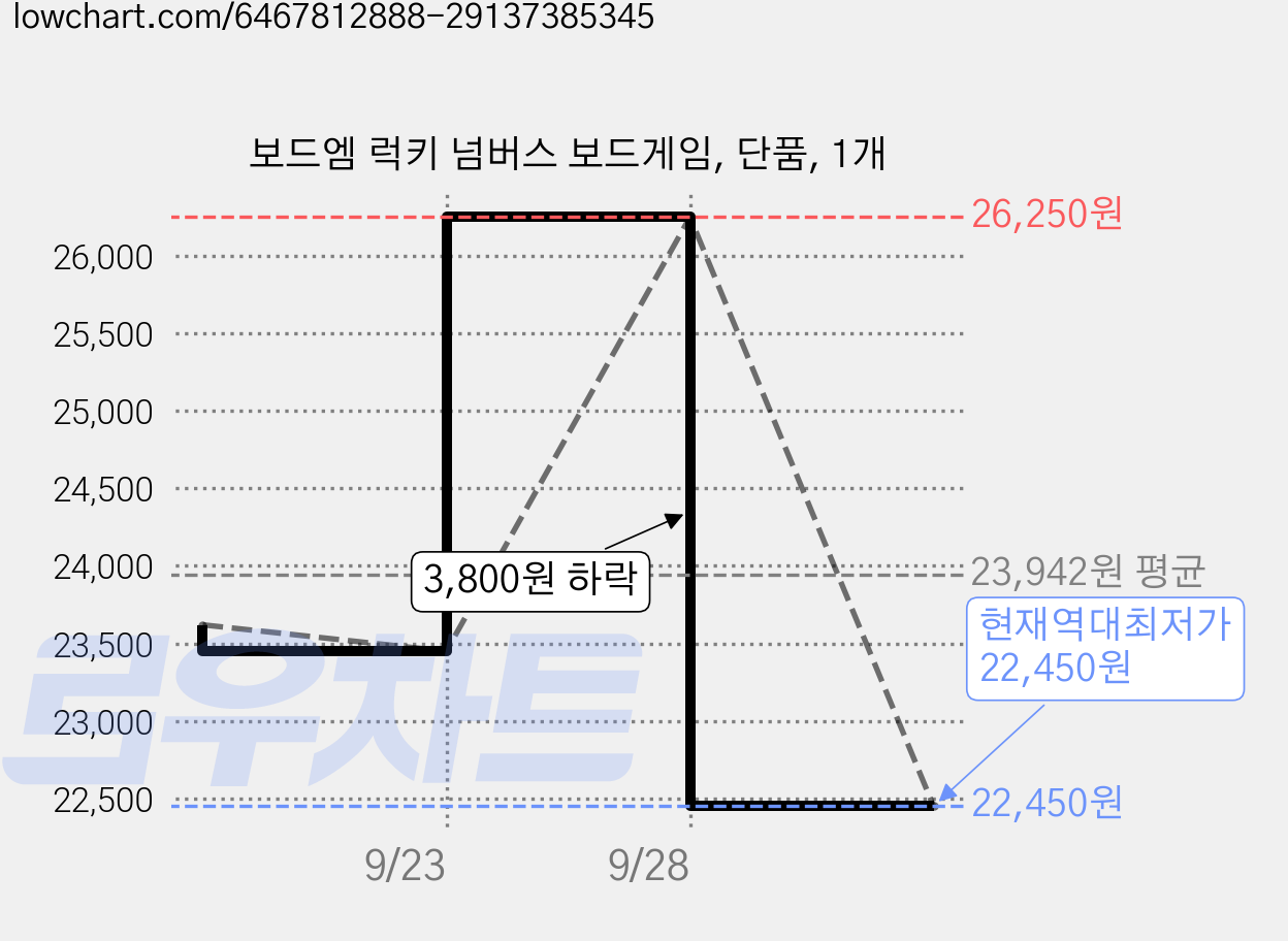 보드엠 럭키 넘버스 보드게임, 단품, 1개 가격 변동 차트, 현재가 22,450원, 역대최저가