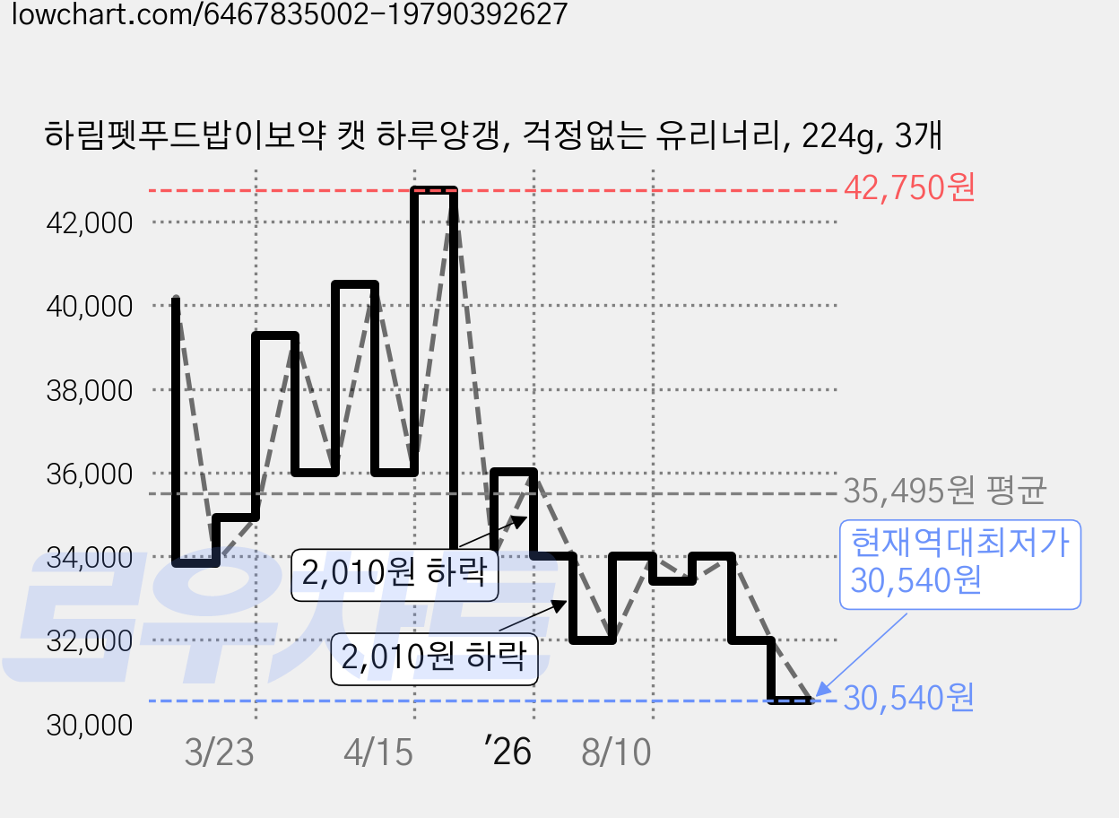 하림펫푸드밥이보약 캣 하루양갱, 걱정없는 유리너리, 224g, 3개 가격 변동 차트, 현재가 30,540원, 역대최저가