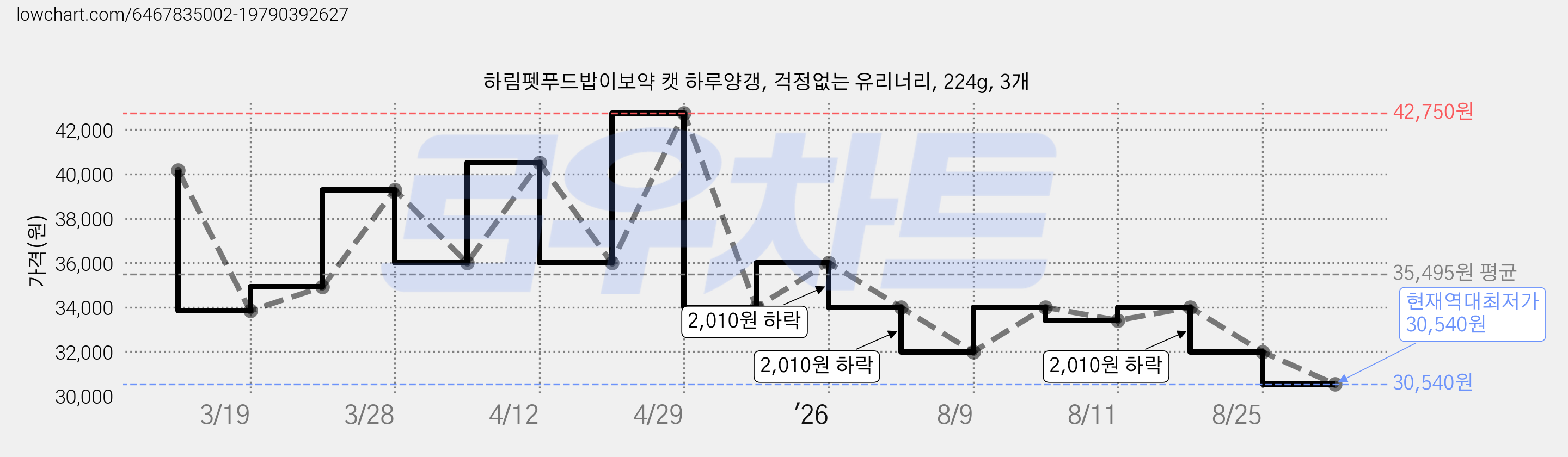 하림펫푸드밥이보약 캣 하루양갱, 걱정없는 유리너리, 224g, 3개 가격 변동 차트, 현재가 30,540원, 역대최저가