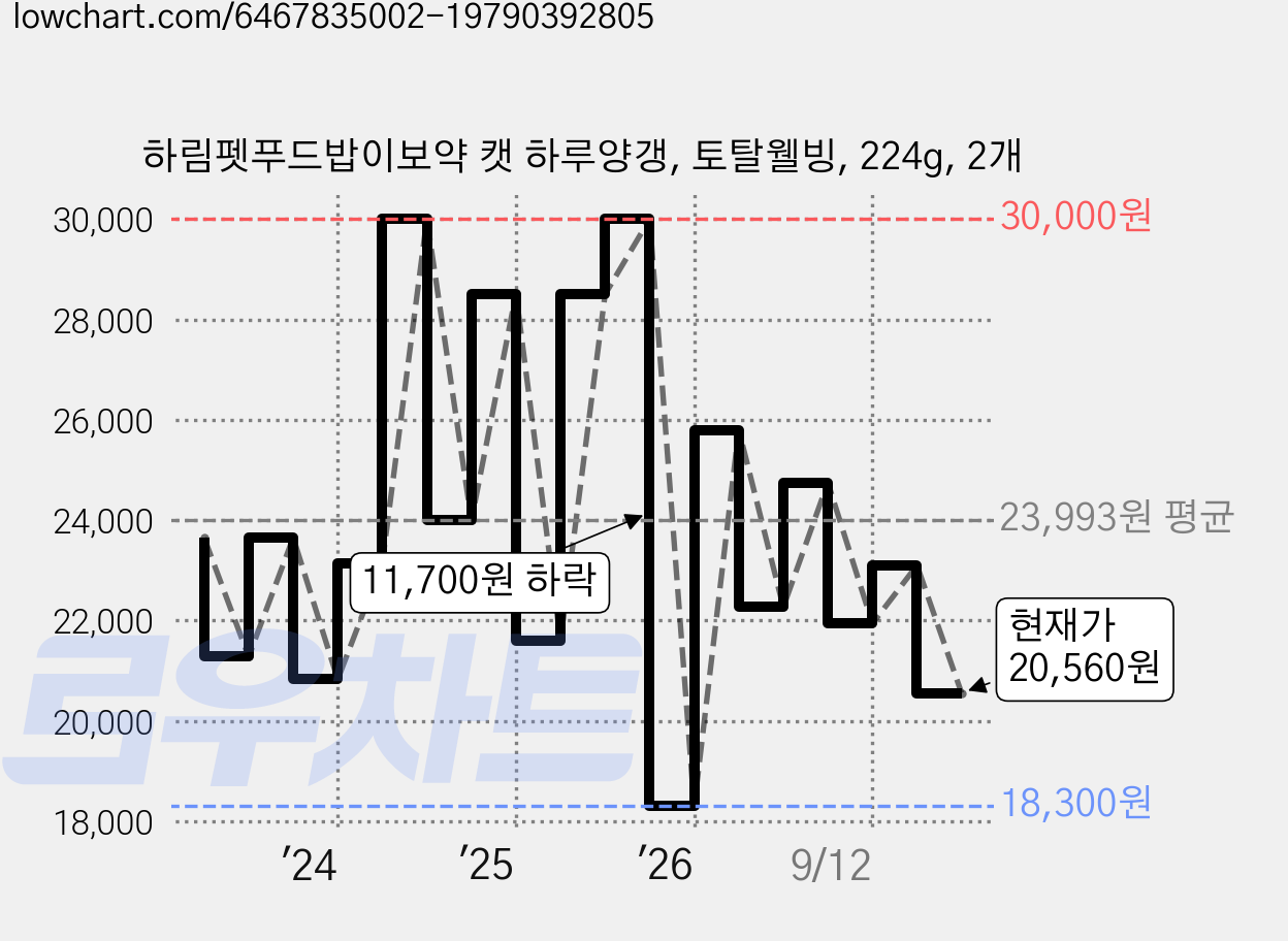 하림펫푸드밥이보약 캣 하루양갱, 토탈웰빙, 224g, 2개 가격 변동 차트, 현재가 20,560원, 관측 최저가 18,300원