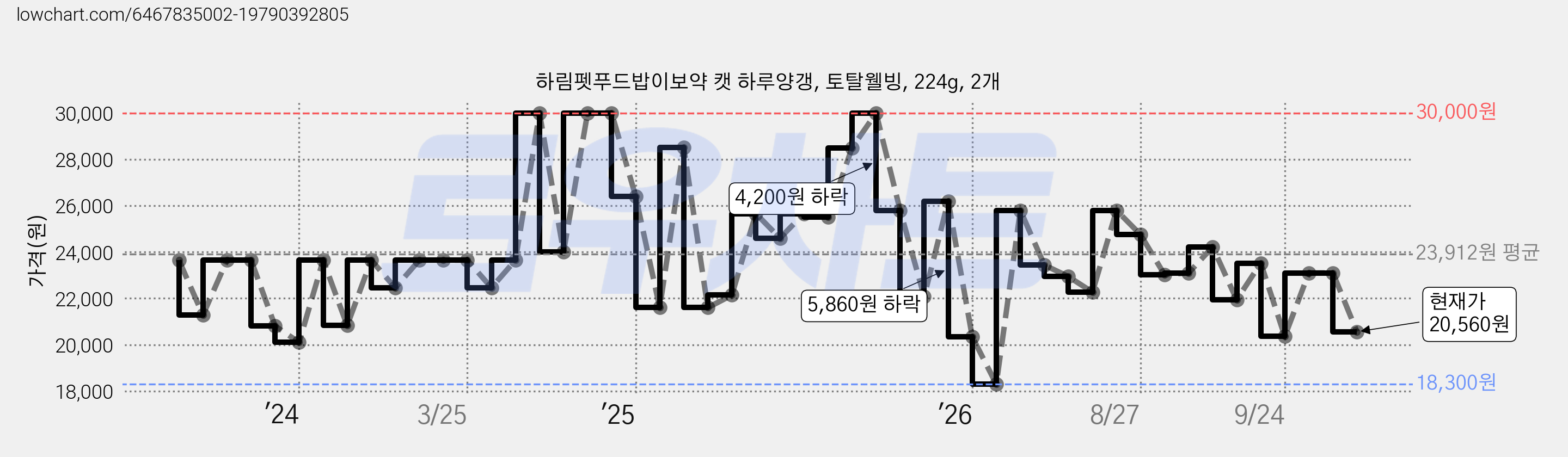 하림펫푸드밥이보약 캣 하루양갱, 토탈웰빙, 224g, 2개 가격 변동 차트, 현재가 20,560원, 관측 최저가 18,300원