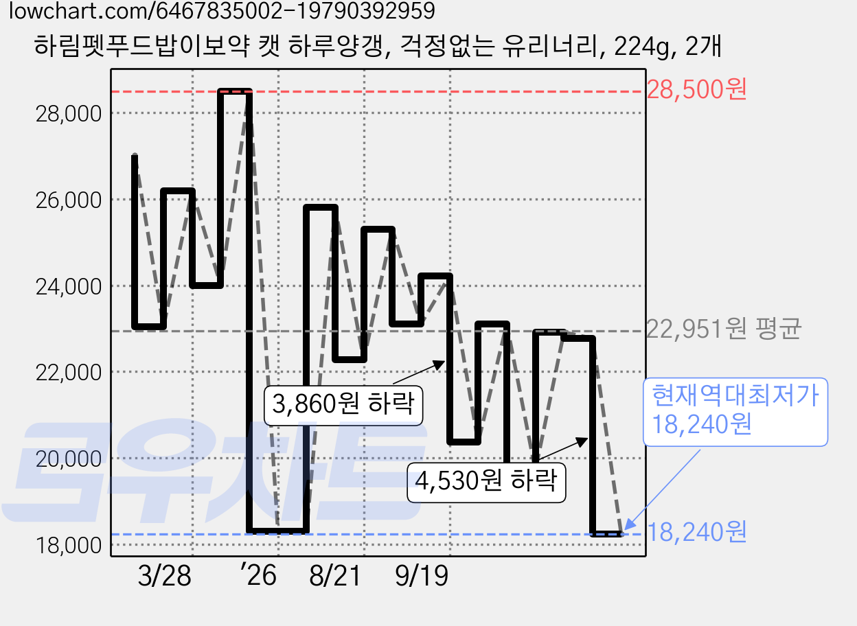 하림펫푸드밥이보약 캣 하루양갱, 걱정없는 유리너리, 224g, 2개 가격 변동 차트, 현재가 18,240원, 역대최저가