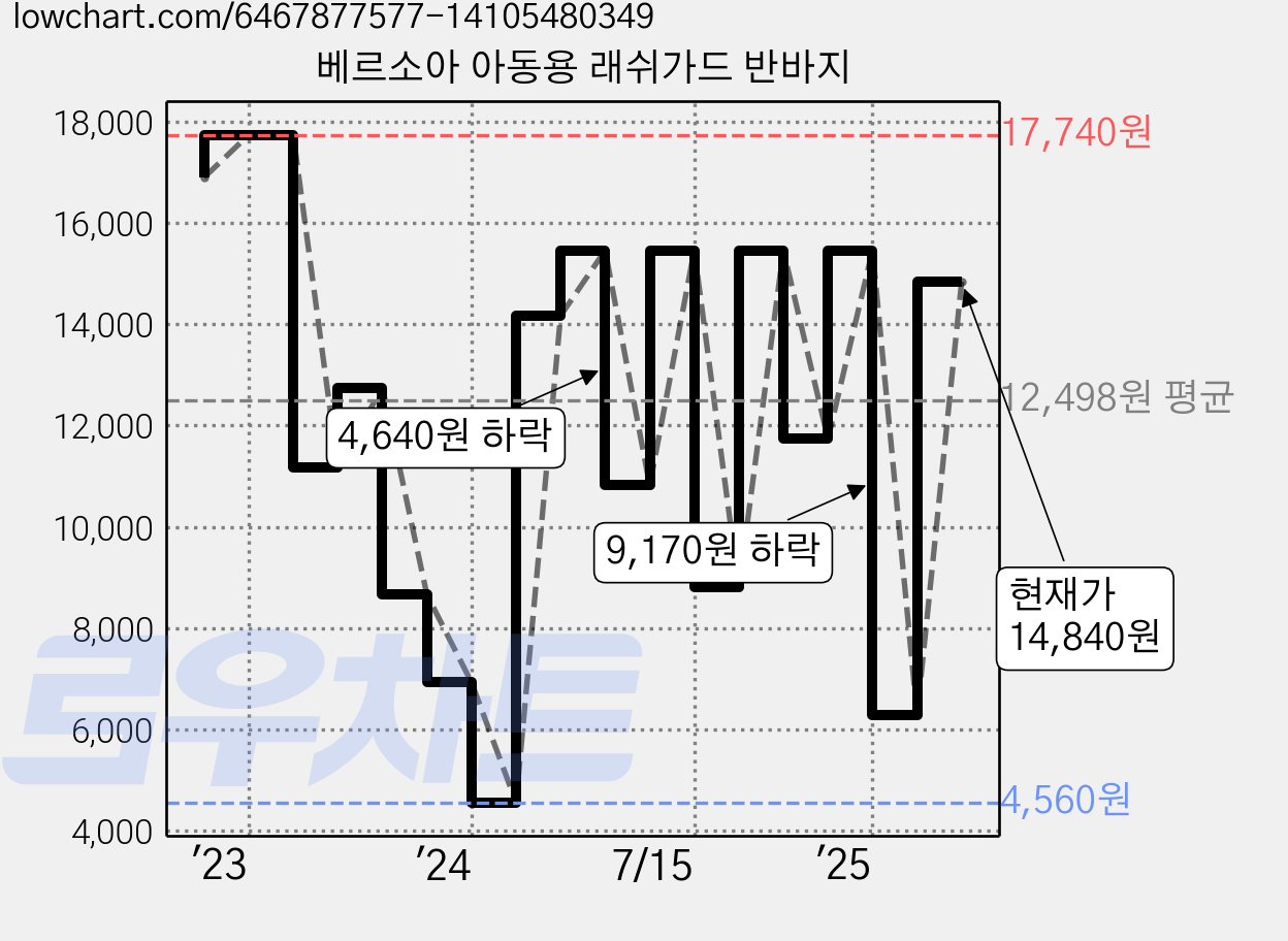 베르소아 아동용 래쉬가드 반바지 가격 변동 차트, 현재가 14,840원, 관측 최저가 3,930원