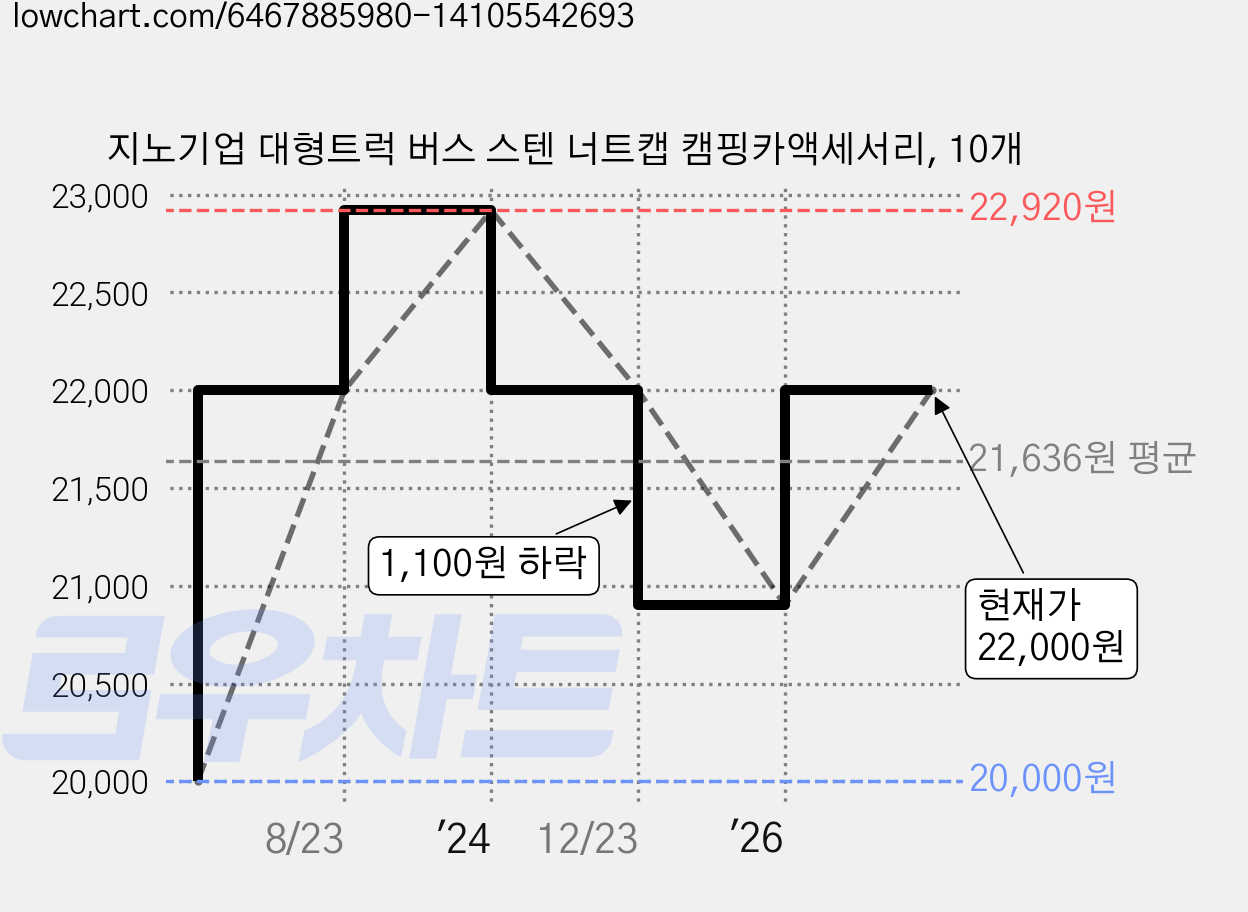지노기업 대형트럭 버스 스텐 너트캡 캠핑카액세서리, 10개 가격 변동 차트, 현재가 22,000원, 관측 최저가 20,000원