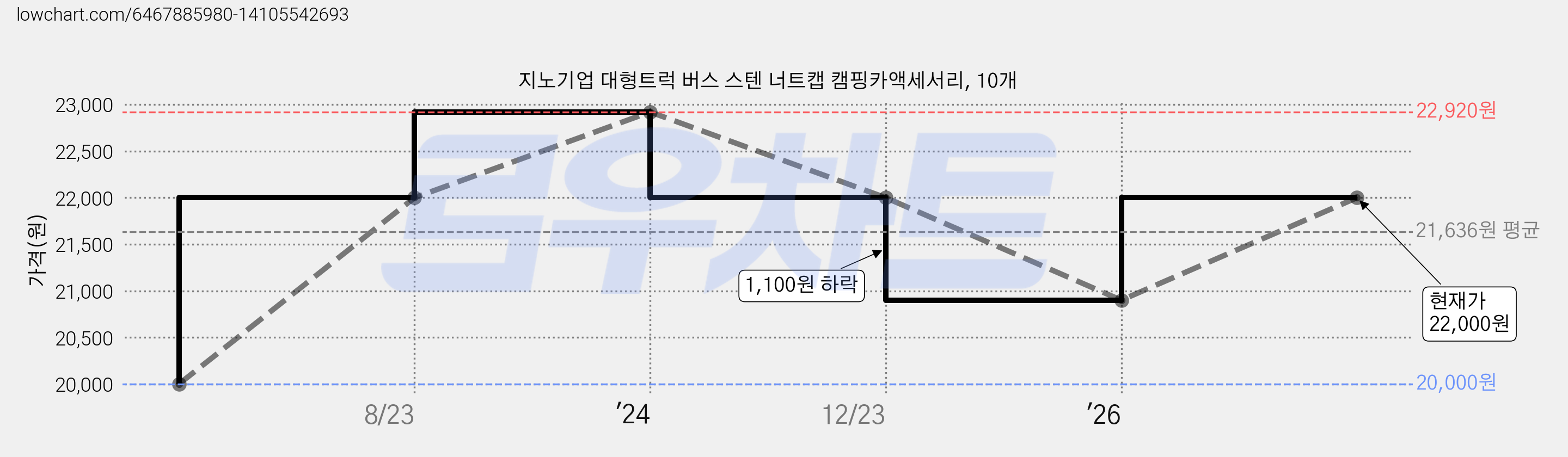 지노기업 대형트럭 버스 스텐 너트캡 캠핑카액세서리, 10개 가격 변동 차트, 현재가 22,000원, 관측 최저가 20,000원