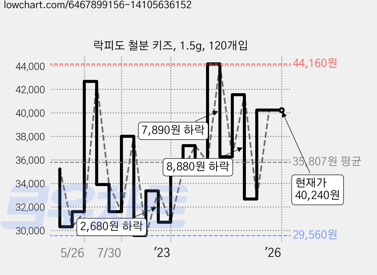 락피도 철분 키즈, 1.5g, 120개입 가격 변동 차트, 현재가 40,240원, 역대최저가