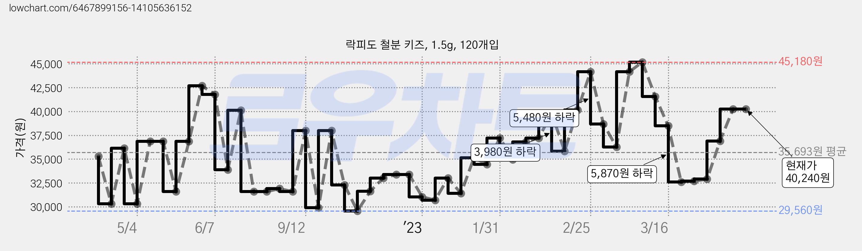 락피도 철분 키즈, 1.5g, 120개입 가격 변동 차트, 현재가 40,240원, 역대최저가