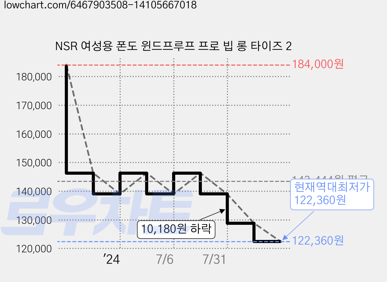 NSR 여성용 폰도 윈드프루프 프로 빕 롱 타이즈 2 가격 변동 차트, 현재가 122,360원, 역대최저가