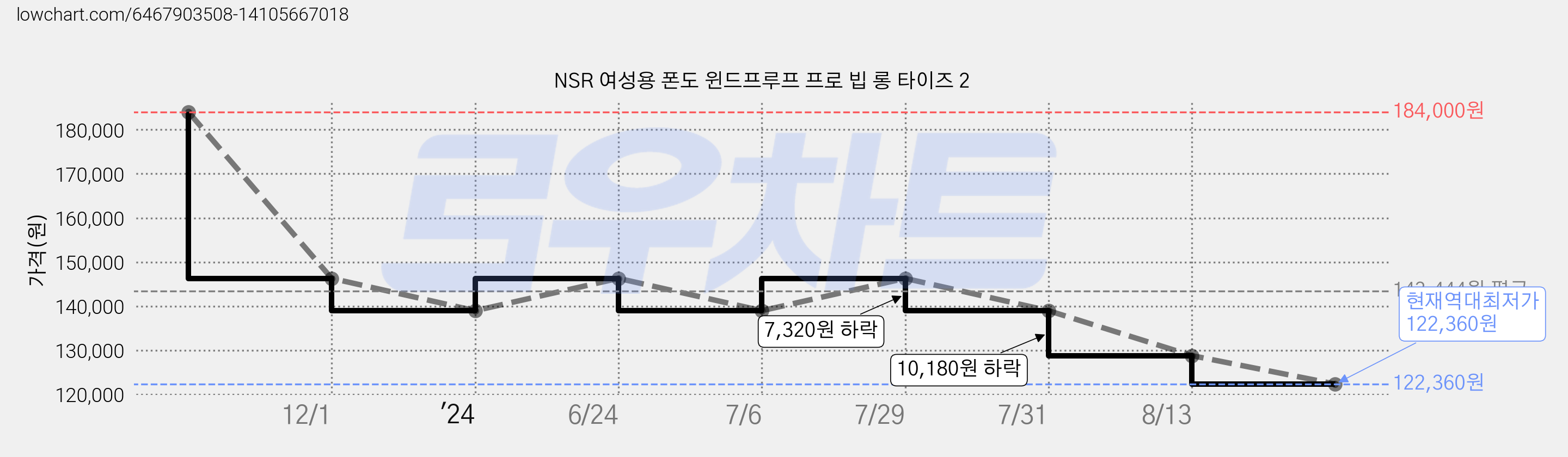 NSR 여성용 폰도 윈드프루프 프로 빕 롱 타이즈 2 가격 변동 차트, 현재가 122,360원, 역대최저가