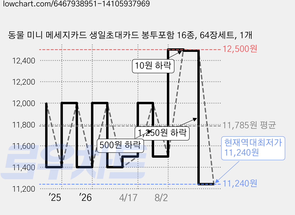 동물 미니 메세지카드 생일초대카드 봉투포함 16종, 64장세트, 1개 가격 변동 차트, 현재가 11,240원, 역대최저가