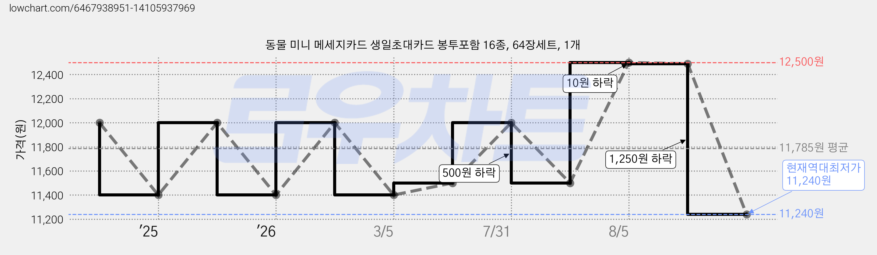 동물 미니 메세지카드 생일초대카드 봉투포함 16종, 64장세트, 1개 가격 변동 차트, 현재가 11,240원, 역대최저가