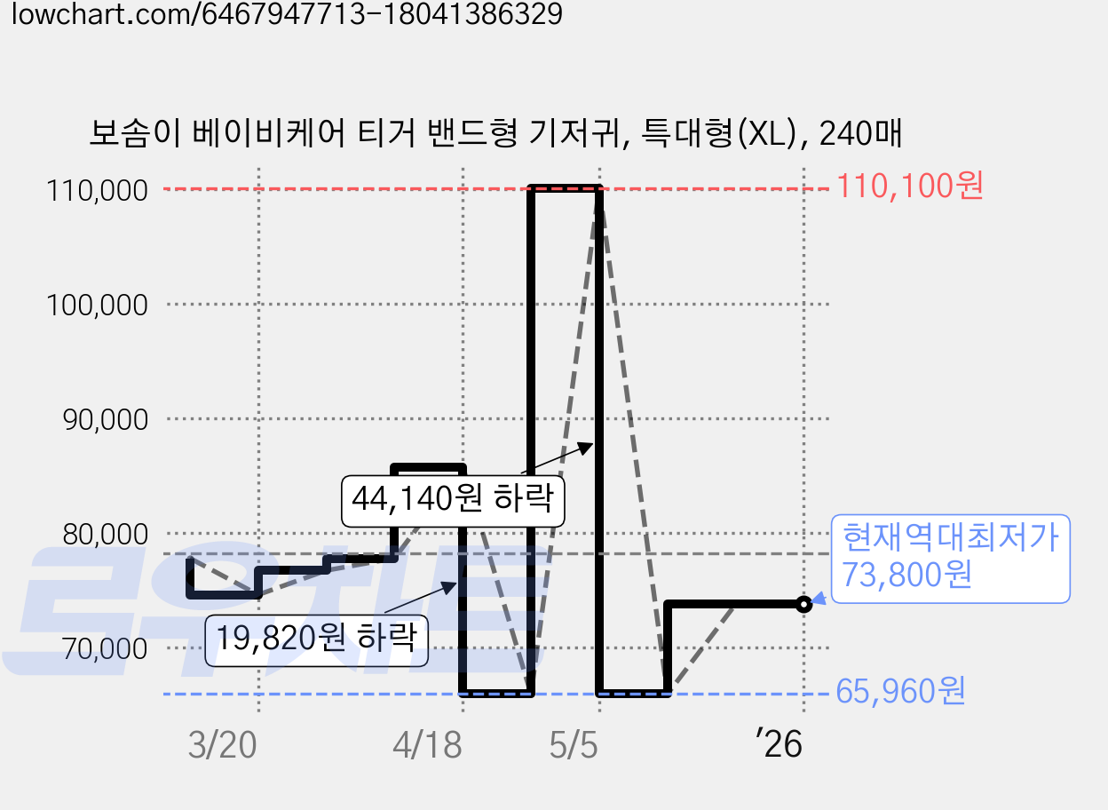 보솜이 베이비케어 티거 밴드형 기저귀, 특대형(XL), 240매 가격 변동 차트, 현재가 73,800원, 역대최저가