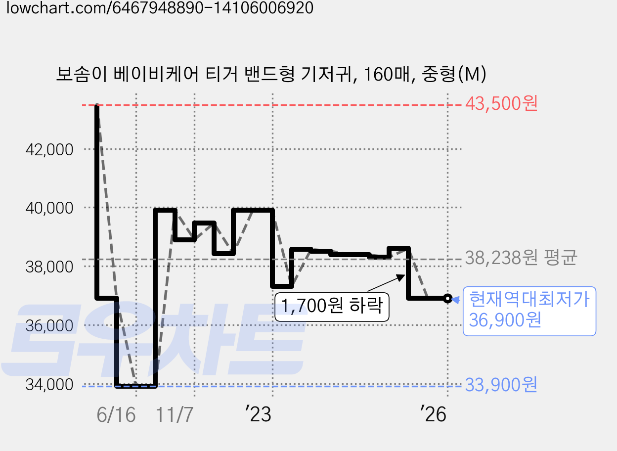보솜이 베이비케어 티거 밴드형 기저귀, 160매, 중형(M) 가격 변동 차트, 현재가 36,900원, 역대최저가