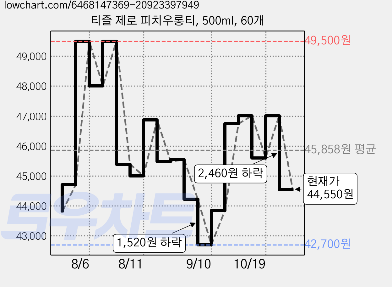 티즐 제로 피치우롱티, 500ml, 60개 가격 변동 차트, 현재가 44,550원, 관측 최저가 42,700원