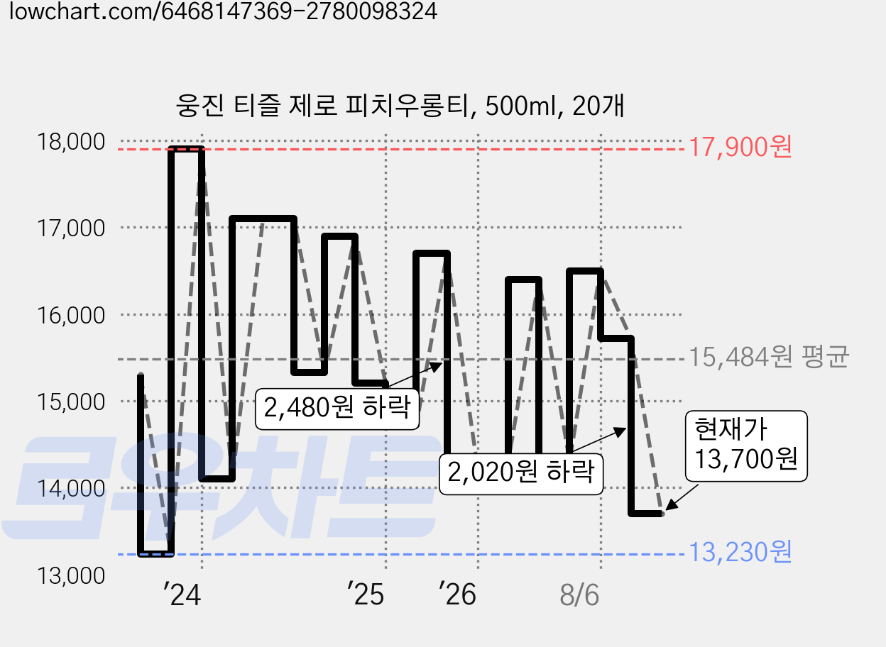웅진 티즐 제로 피치우롱티, 500ml, 20개 가격 변동 차트, 현재가 13,700원, 관측 최저가 13,230원