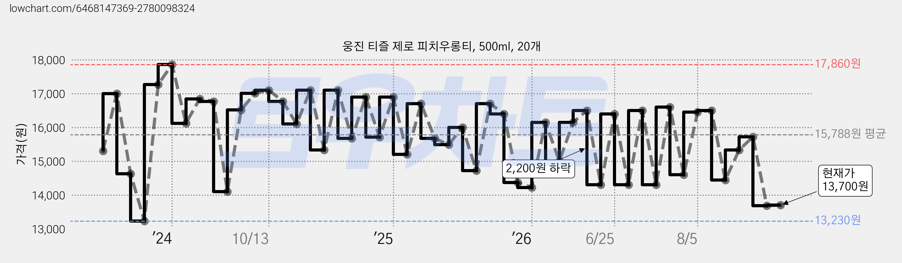 웅진 티즐 제로 피치우롱티, 500ml, 20개 가격 변동 차트, 현재가 13,700원, 관측 최저가 13,230원