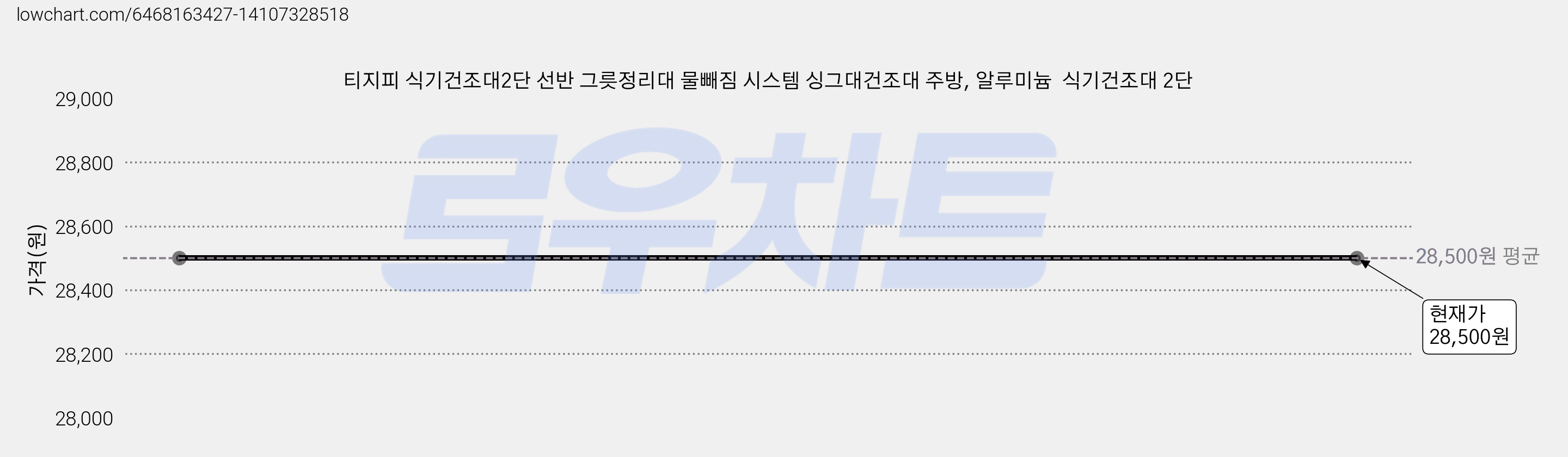 티지피 식기건조대2단 선반 그릇정리대 물빼짐 시스템 싱그대건조대 주방, 알루미늄  식기건조대 2단 가격 변동 차트, 현재가 28,500원