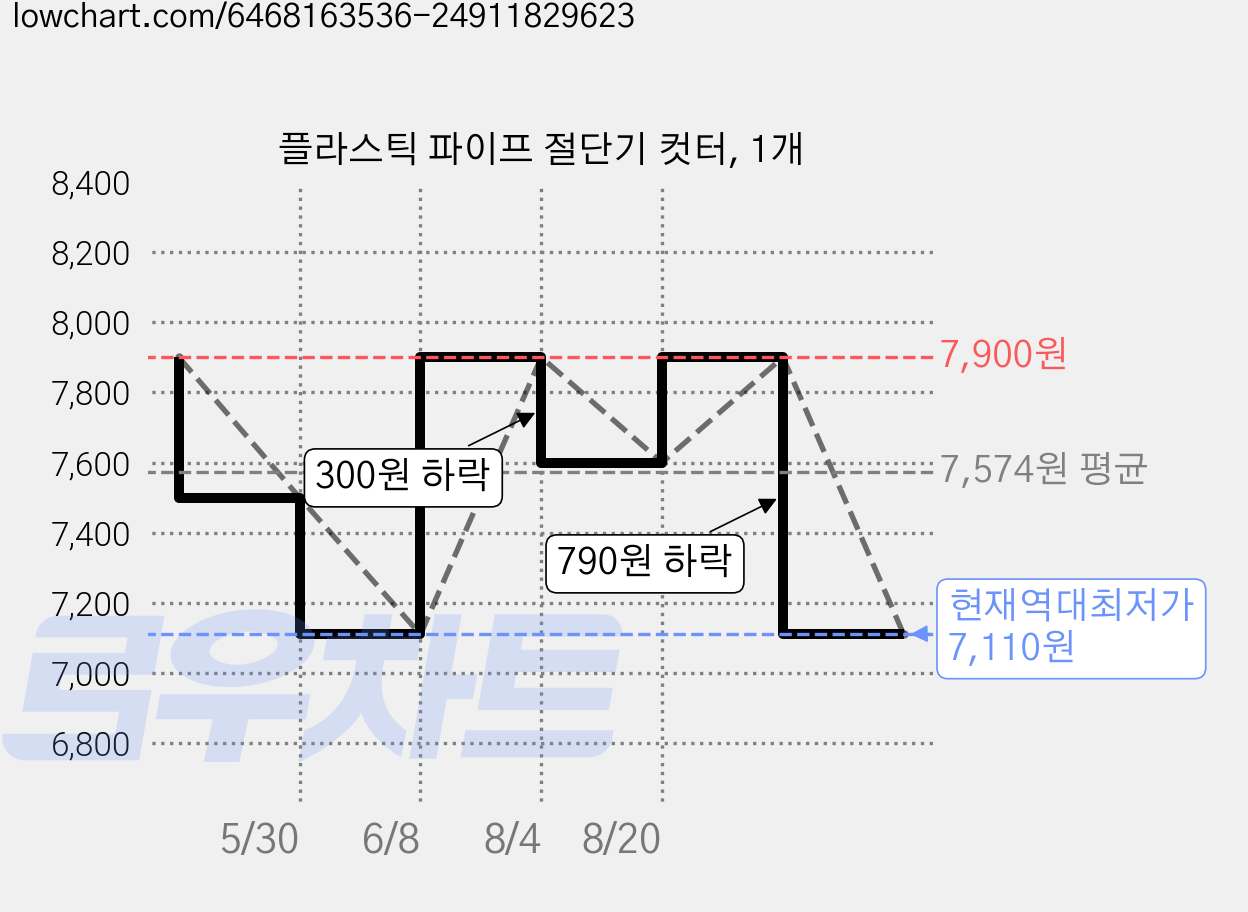 플라스틱 파이프 절단기 컷터, 1개 가격 변동 차트, 현재가 7,110원, 역대최저가