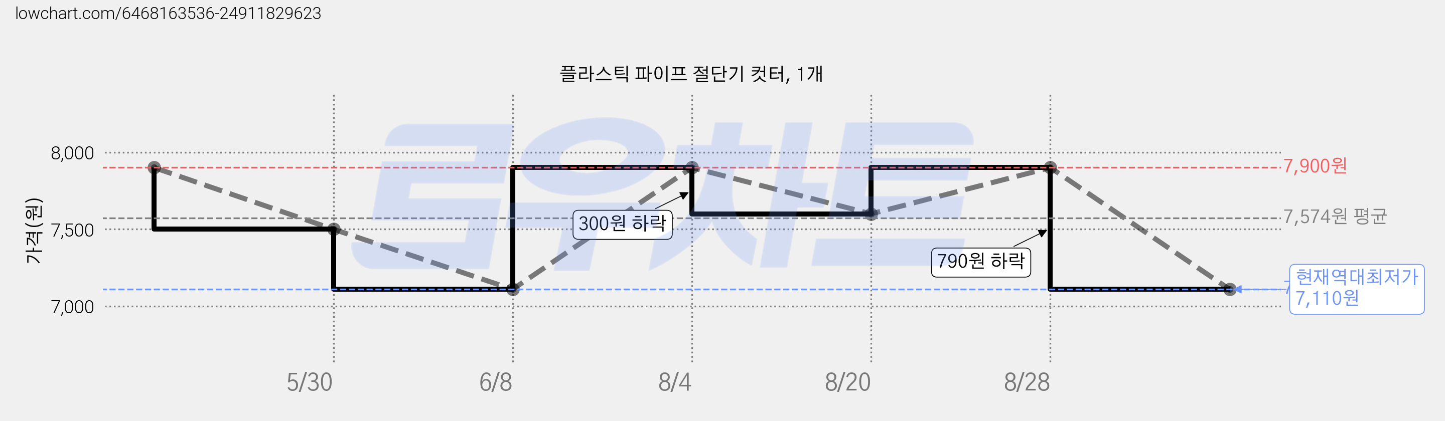 플라스틱 파이프 절단기 컷터, 1개 가격 변동 차트, 현재가 7,110원, 역대최저가