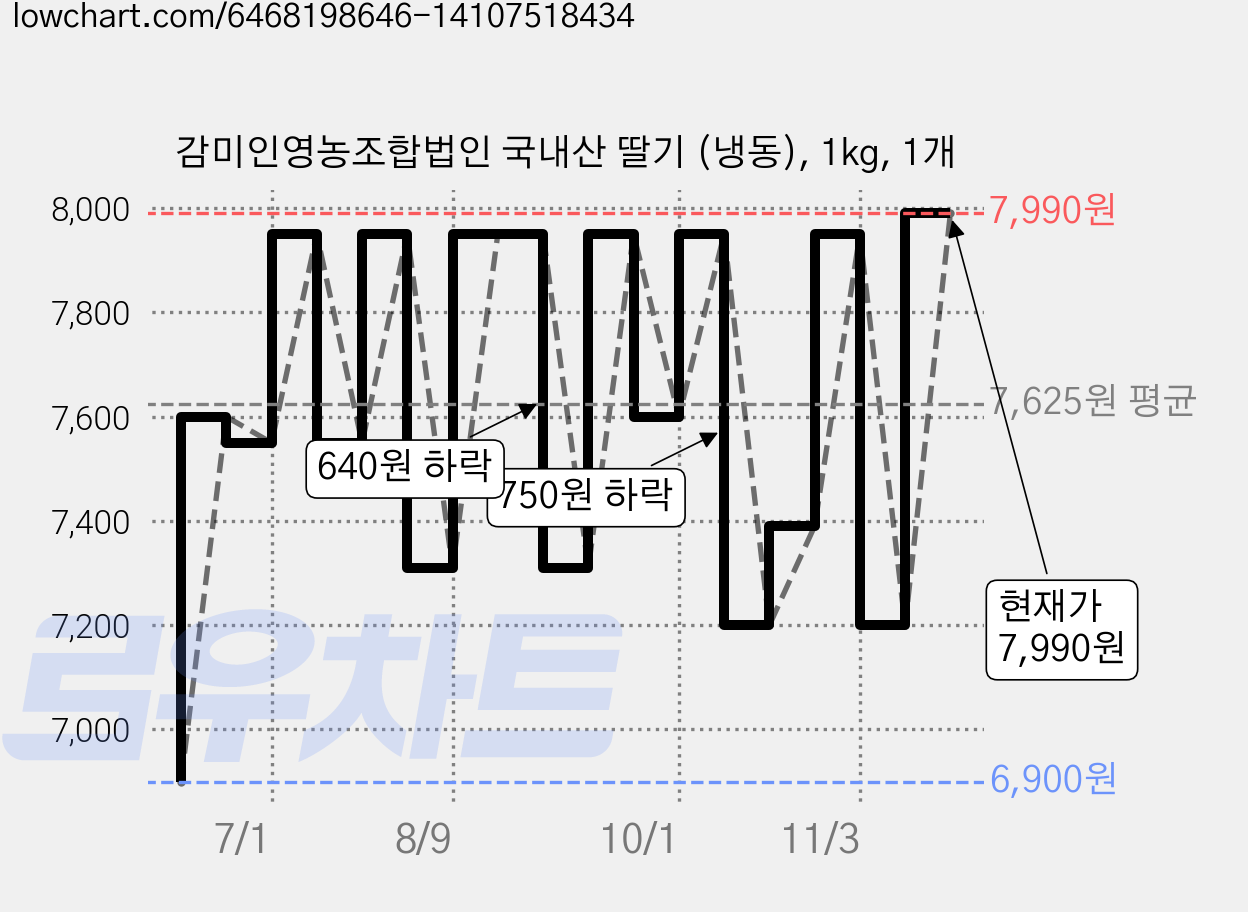 감미인영농조합법인 국내산 딸기 (냉동), 1kg, 1개 가격 변동 차트, 현재가 7,990원, 관측 최저가 6,900원