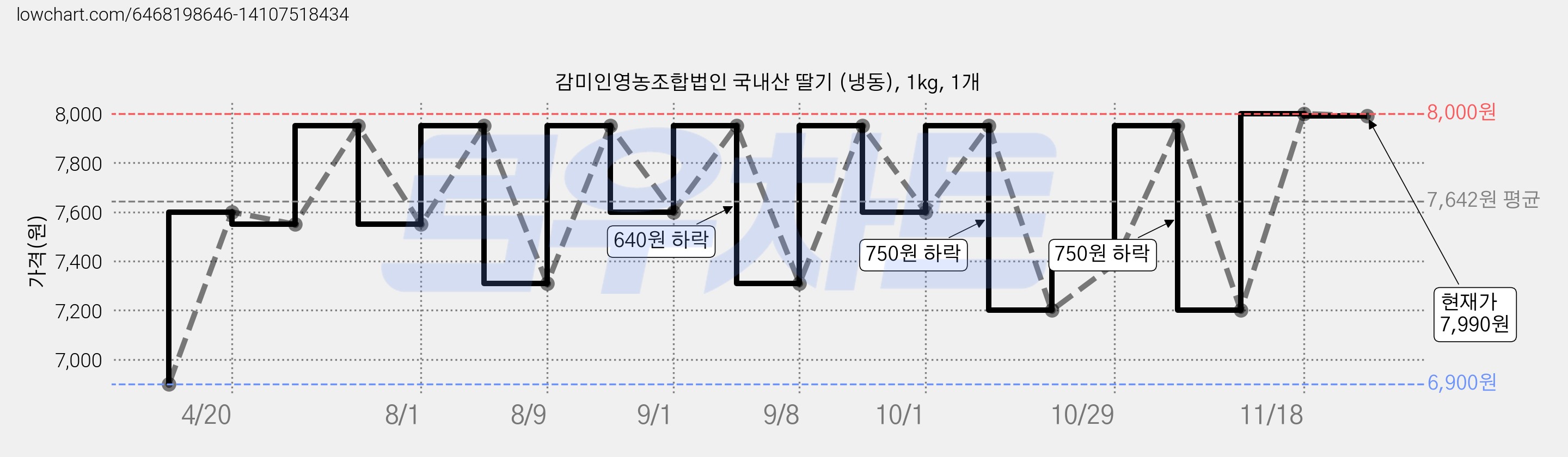 감미인영농조합법인 국내산 딸기 (냉동), 1kg, 1개 가격 변동 차트, 현재가 7,990원, 관측 최저가 6,900원