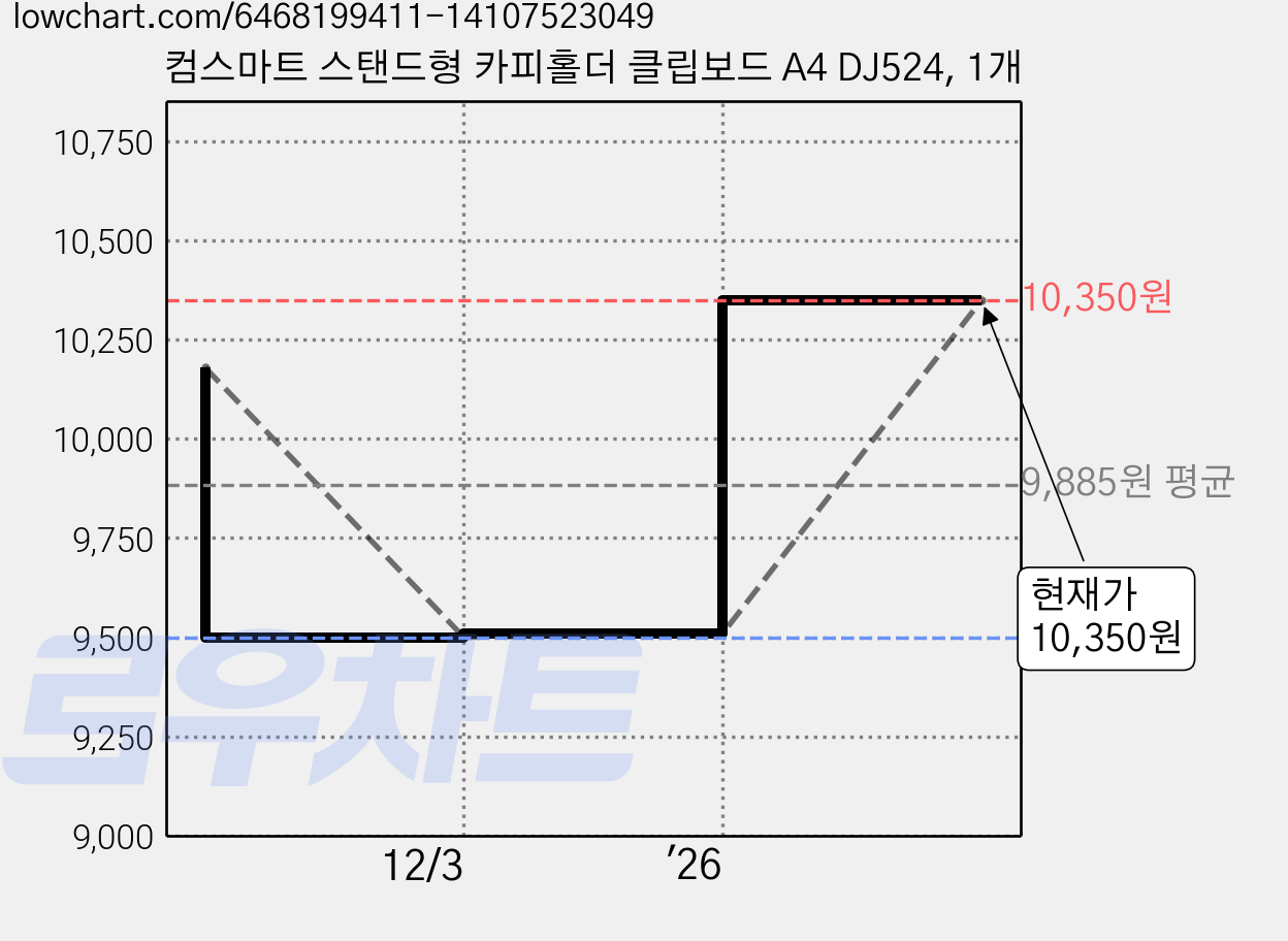 컴스마트 스탠드형 카피홀더 클립보드 A4 DJ524, 1개 가격 변동 차트, 현재가 10,350원, 관측 최저가 9,500원