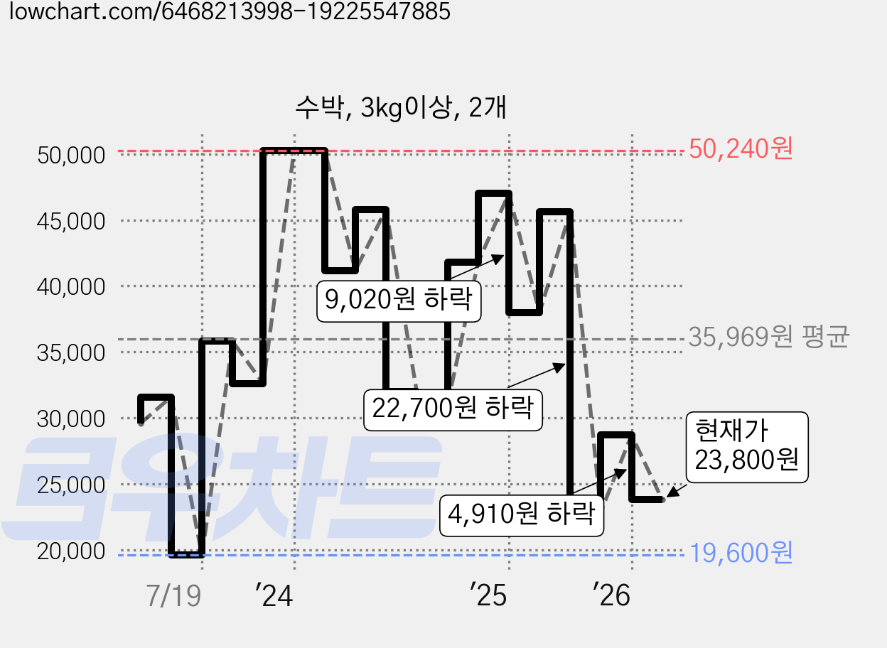 수박, 3kg이상, 2개 가격 변동 차트, 현재가 23,800원, 관측 최저가 19,600원
