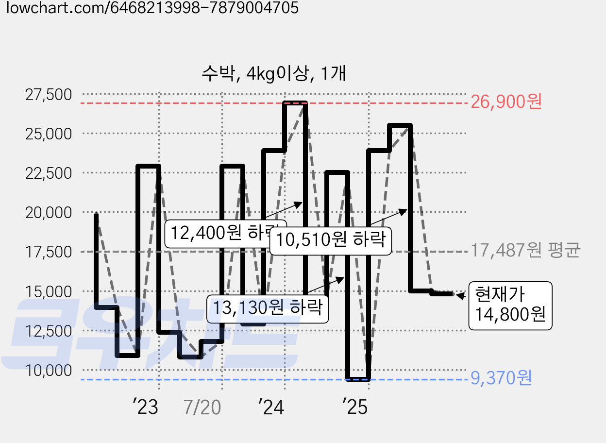 수박, 4kg이상, 1개 가격 변동 차트, 현재가 14,800원, 관측 최저가 9,370원
