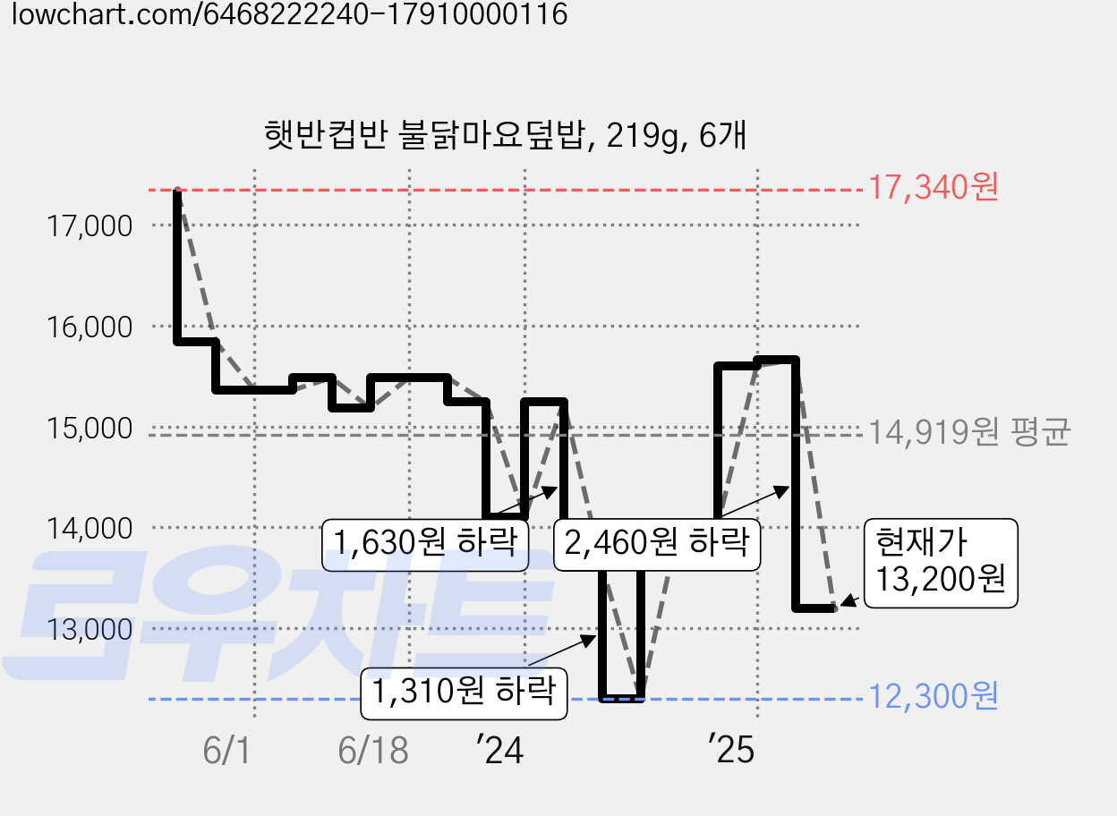 햇반컵반 불닭마요덮밥, 219g, 6개 가격 변동 차트, 현재가 13,200원, 관측 최저가 12,300원