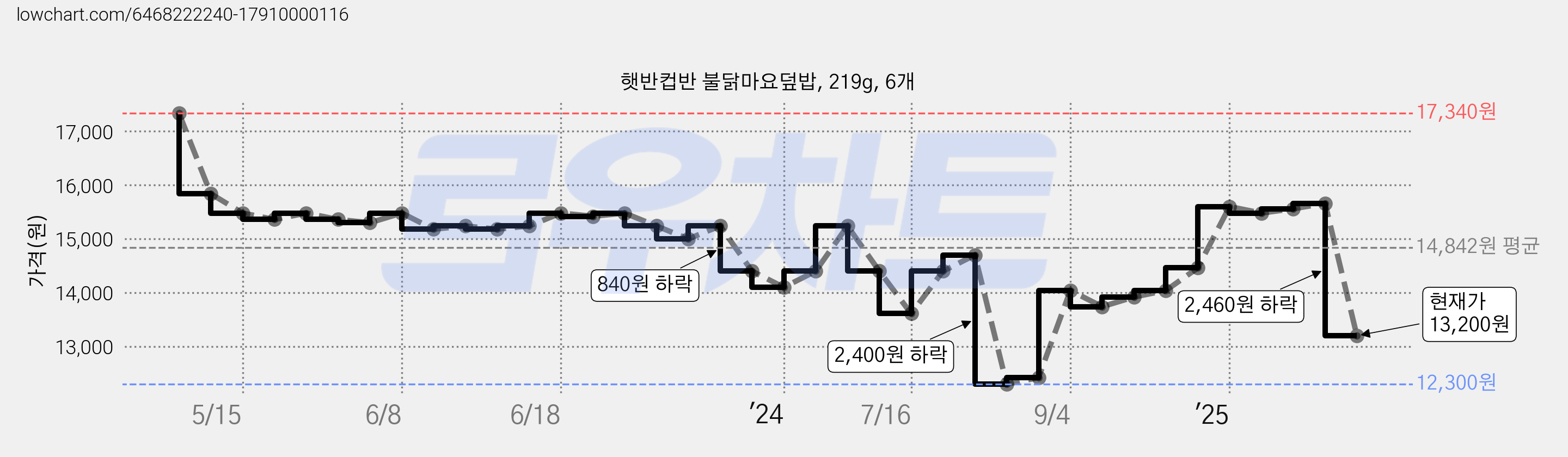햇반컵반 불닭마요덮밥, 219g, 6개 가격 변동 차트, 현재가 13,200원, 관측 최저가 12,300원