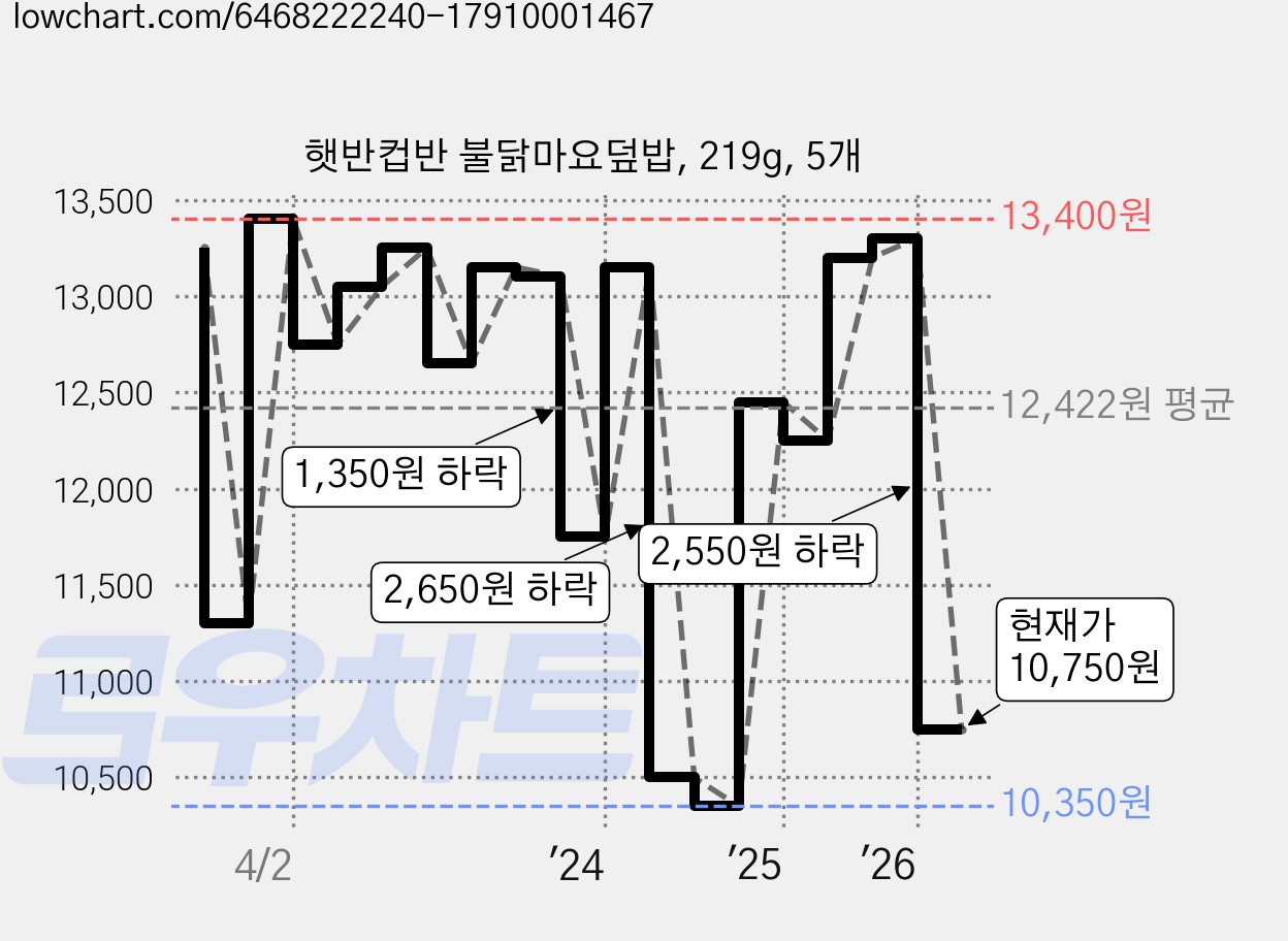 햇반컵반 불닭마요덮밥, 219g, 5개 가격 변동 차트, 현재가 10,750원, 관측 최저가 10,250원