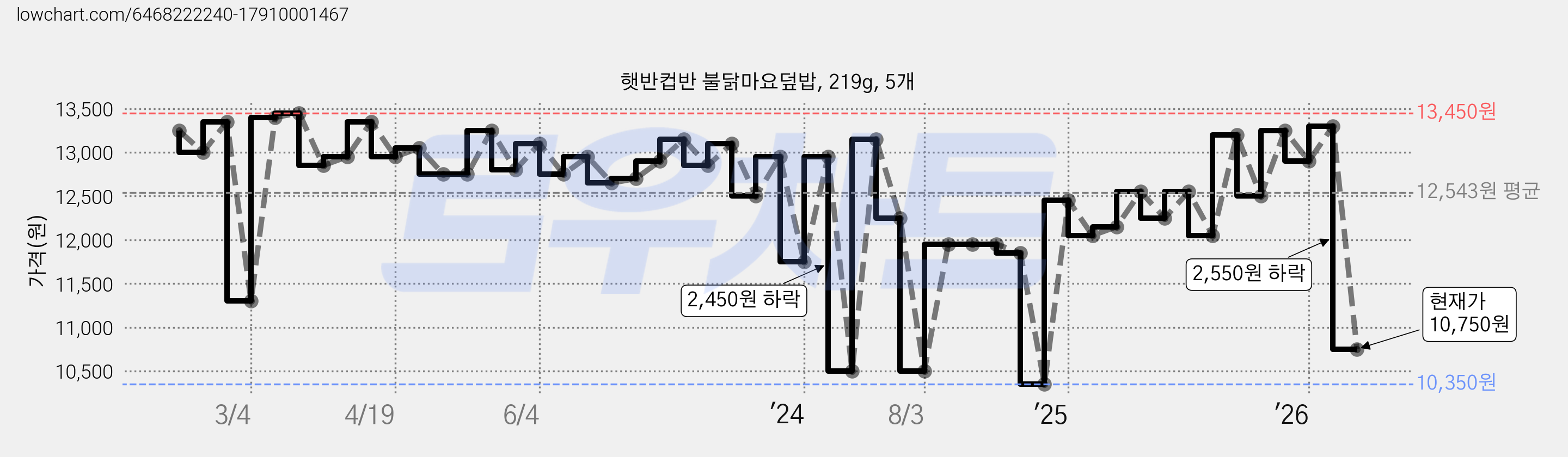 햇반컵반 불닭마요덮밥, 219g, 5개 가격 변동 차트, 현재가 10,750원, 관측 최저가 10,250원