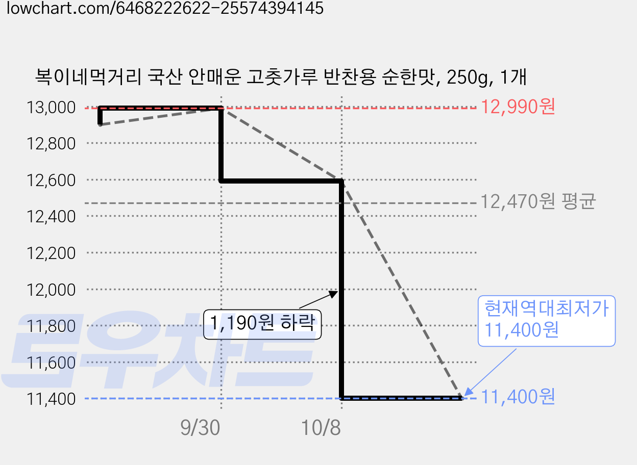 복이네먹거리 국산 안매운 고춧가루 반찬용 순한맛, 250g, 1개 가격 변동 차트, 현재가 11,400원, 역대최저가